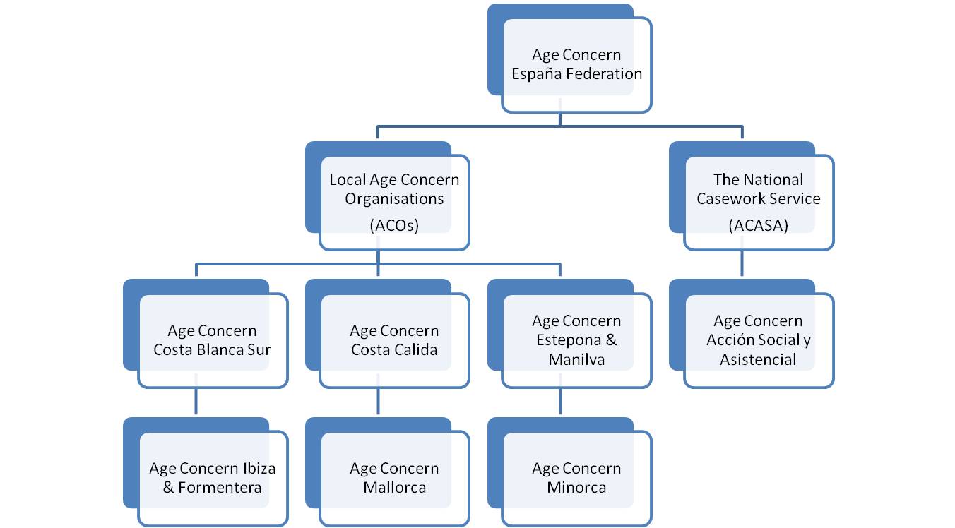 Federation Structure